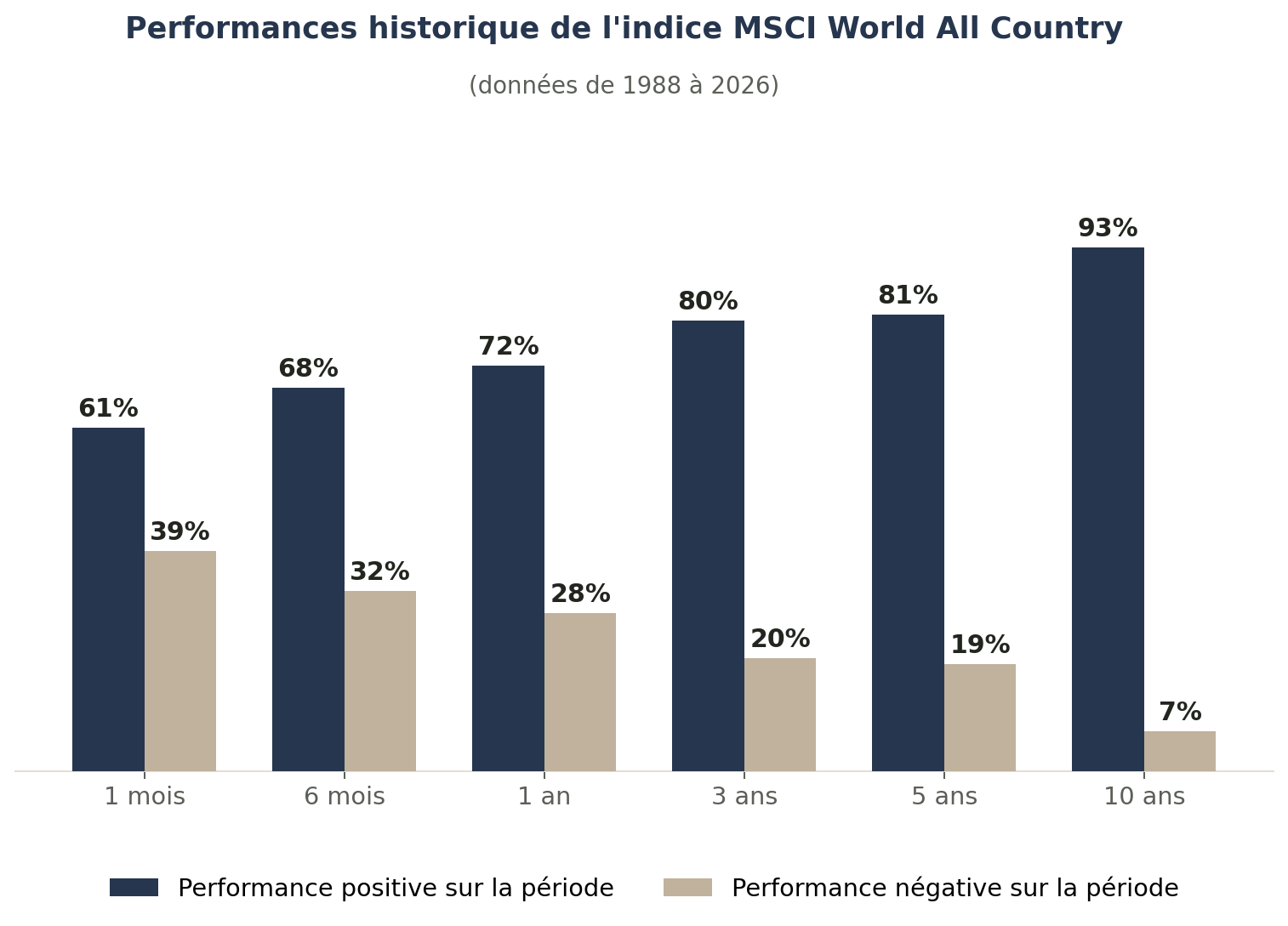 Graphique : plus la durée de détention des actions s'allonge, plus la probabilité d'une performance positive augmente.