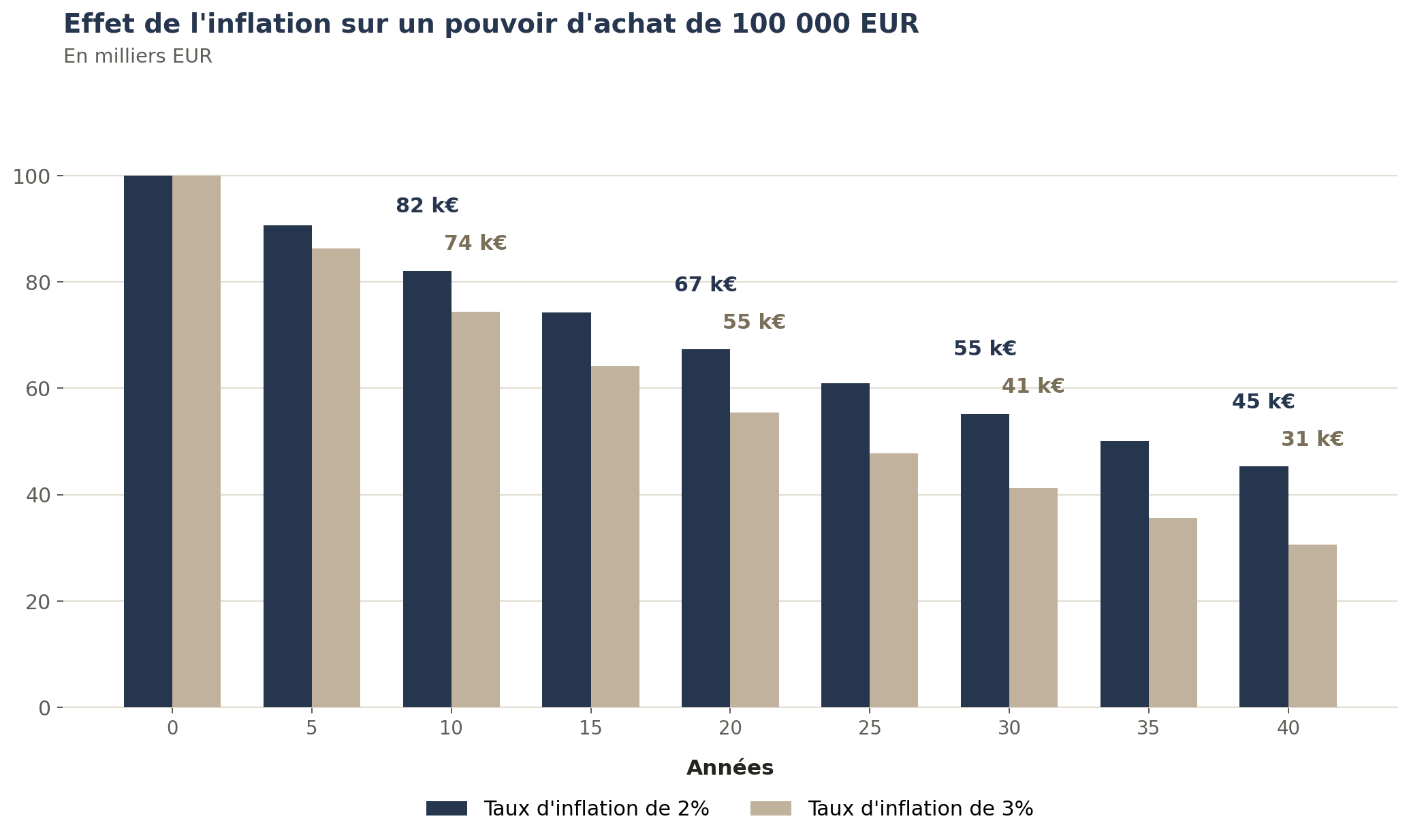 Graphique : érosion du pouvoir d'achat de 100 000 € non investis sous l'effet d'une inflation de 3 % par an sur 10 ans.