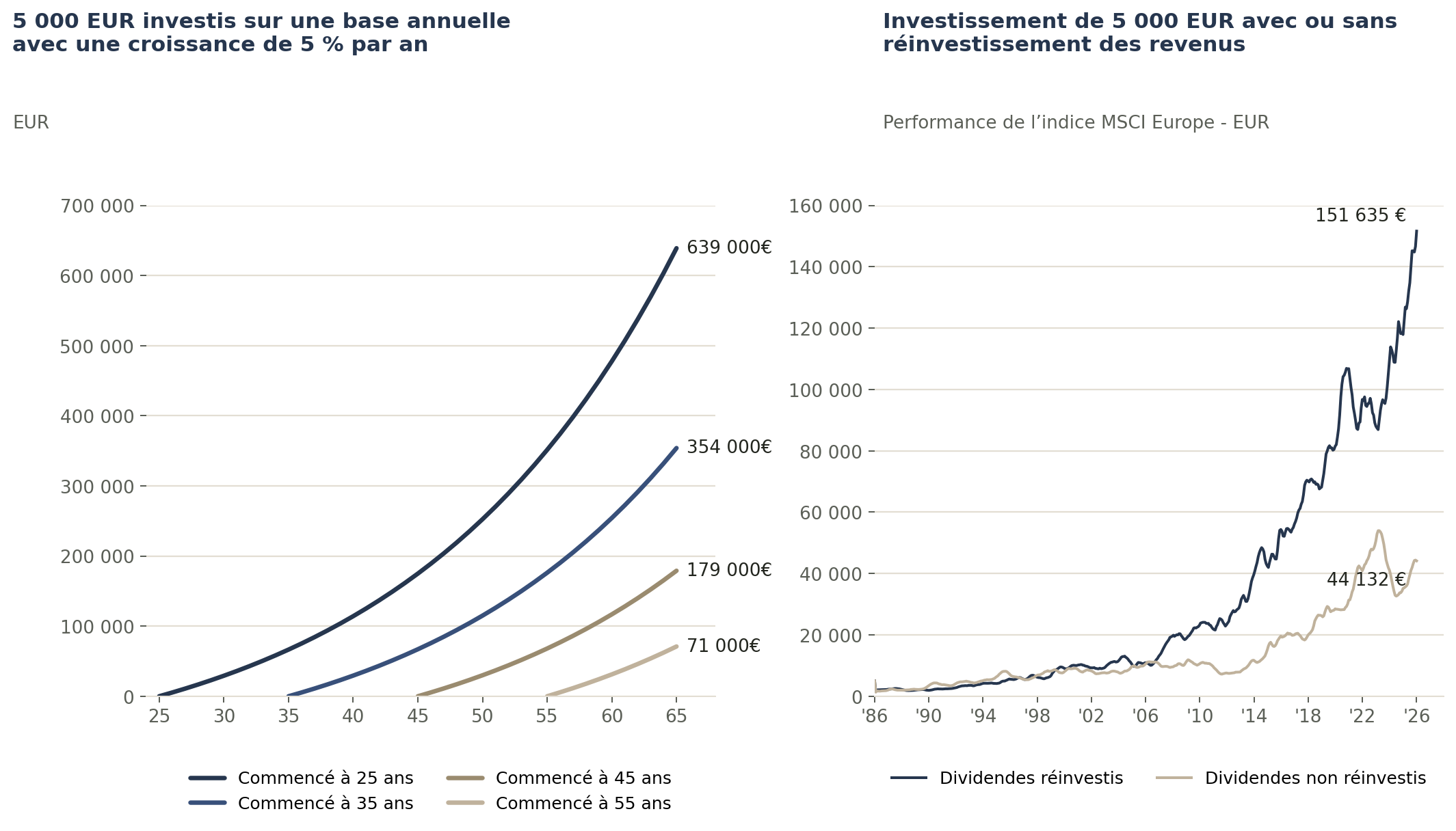 Graphique : effet des intérêts composés sur un capital investi, dont la croissance s'accélère avec l'horizon de placement.