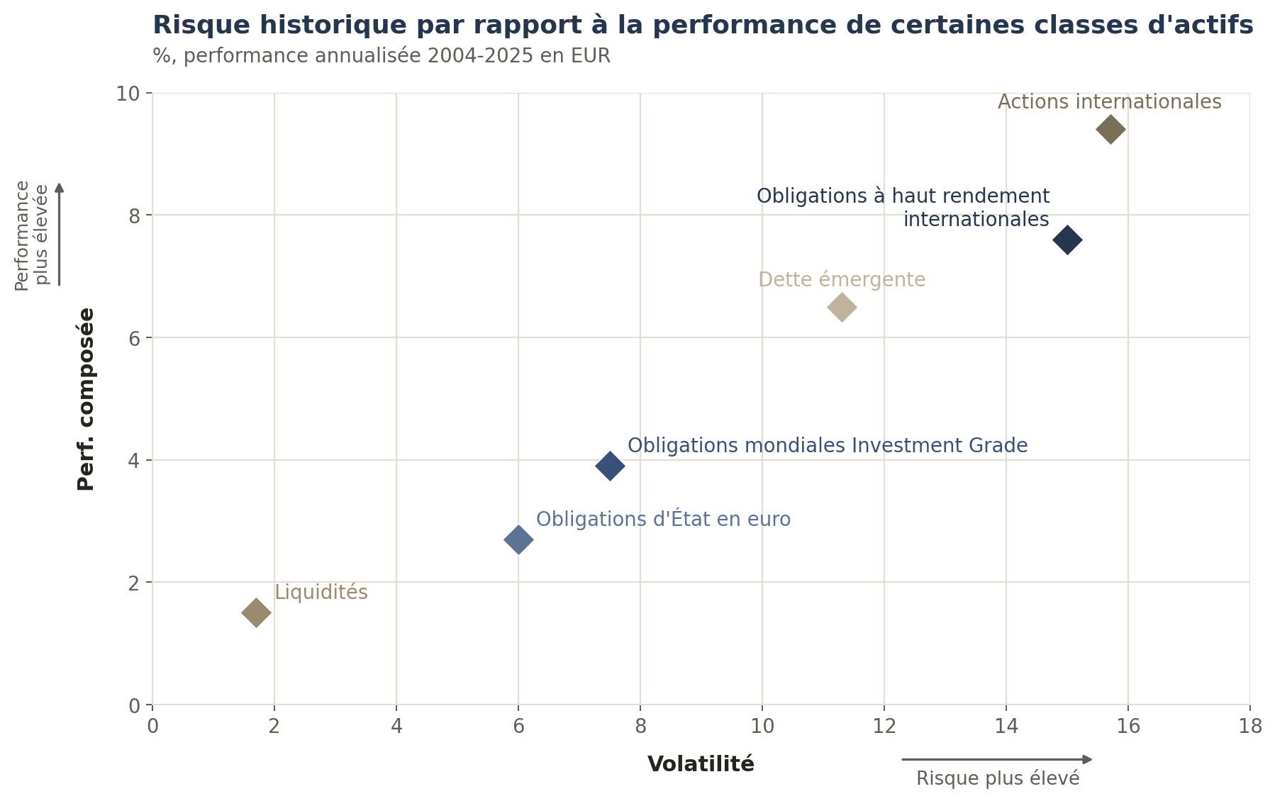 Graphique : le couple rendement / risque par classe d'actifs, où plus l'espérance de gain est élevée, plus la volatilité l'est également.
